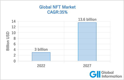 NFT市場の成長グラフ
