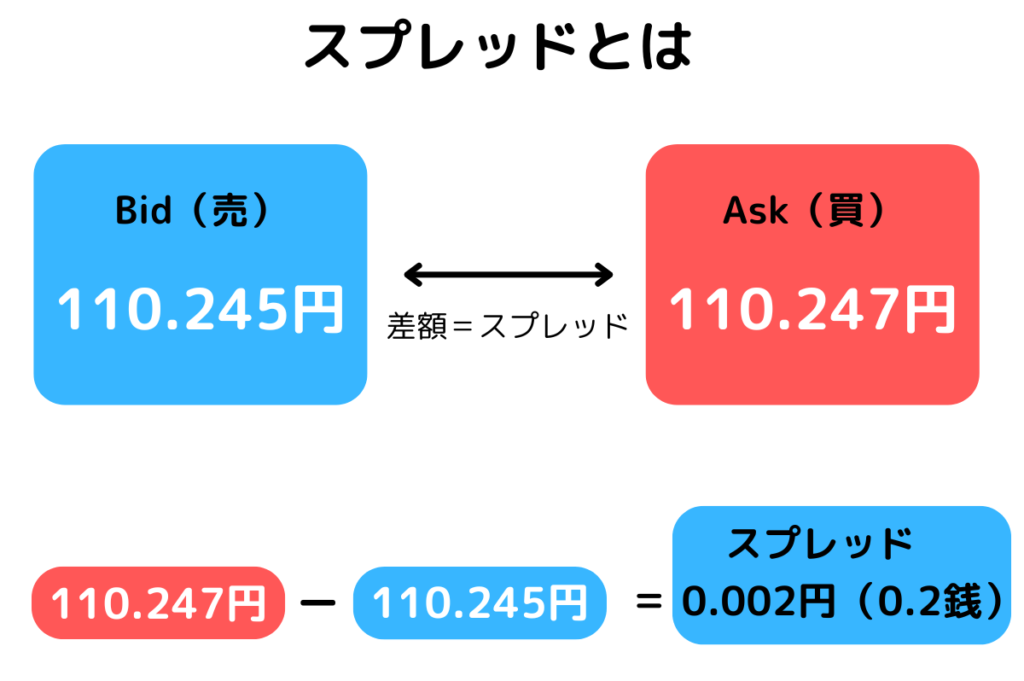 スプレッドの売値と買値の差額